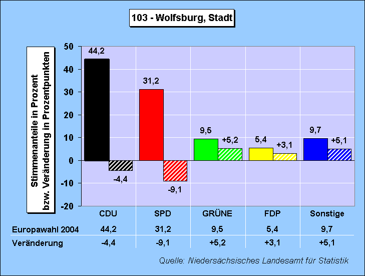 ChartObject Wahlkreis: 103 - Wolfsburg, Stadt